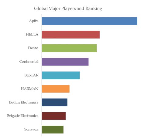 Automotive Acoustic Alarm System Top 9 Players Ranking and Market Shar