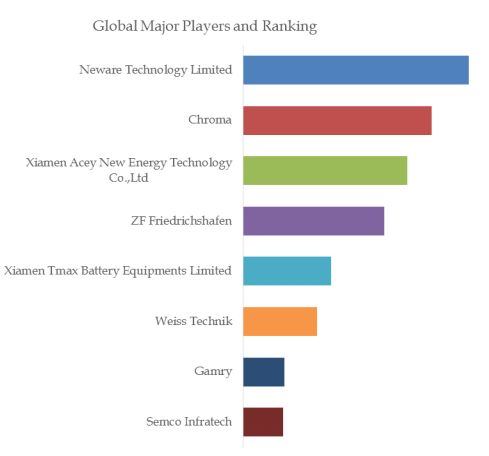 Battery Aging Test System Top 8 Players Ranking and Market Share 