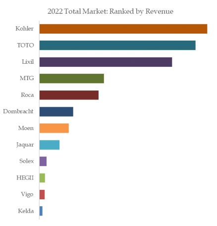 Beauty Shower Top 12 Players Ranking and Market Share