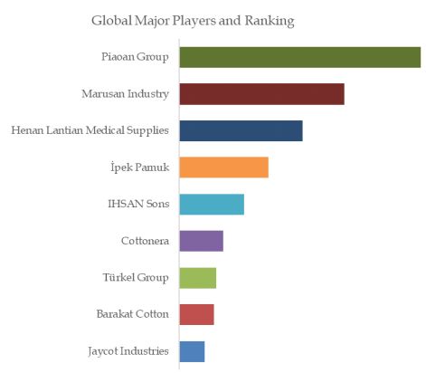 Bleached Absorbent Cotton Top 10 Players Ranking and Market Share