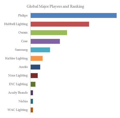 Building Facade Lighting Top 12 Players Ranking and Market Share