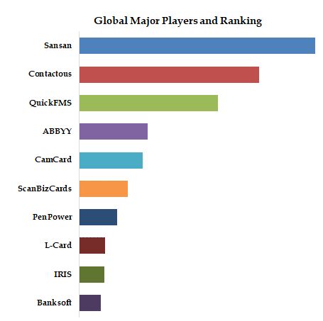 Business Card Management Software Top 10 Players Ranking and Market Share