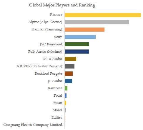 Car Audio Subwoofers Top 16 Players Ranking and Market Share