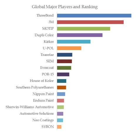 Automotive Primer Top 18 Players Ranking and Market Share