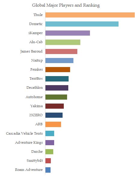 Car Tents Top 18 Players Ranking and Market Share