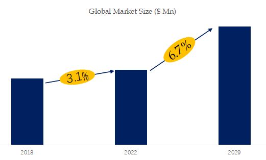 Casing Connectors Market Size