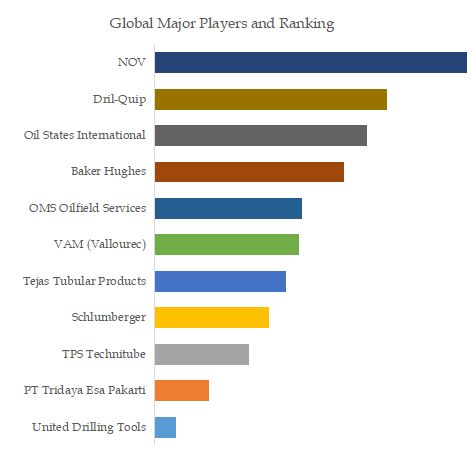 Casing Connectors Top 11 Players Ranking and Market Share