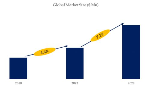 Cell Sorting Instruments Market Size