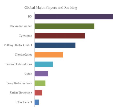 Cell Sorting Instruments Top 5 Players Ranking and Market Share