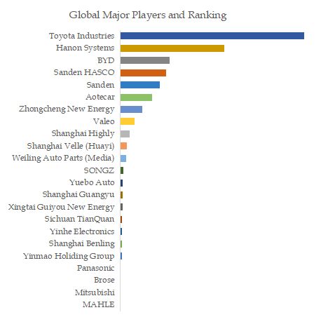 Automotive Scroll e-Compressor Top 23 Players Ranking and Market Share