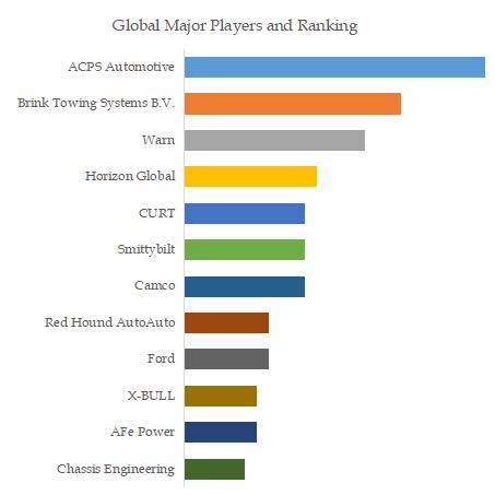 Car Tow Hook Top 12 Players Ranking and Market Share