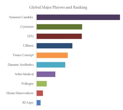 Cellulite Reduction Devices Top 10 Players Ranking and Market Share