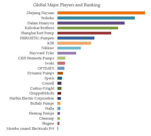 Centrifugal Canned Motor Pumps Top 24 Players Ranking and Market Share