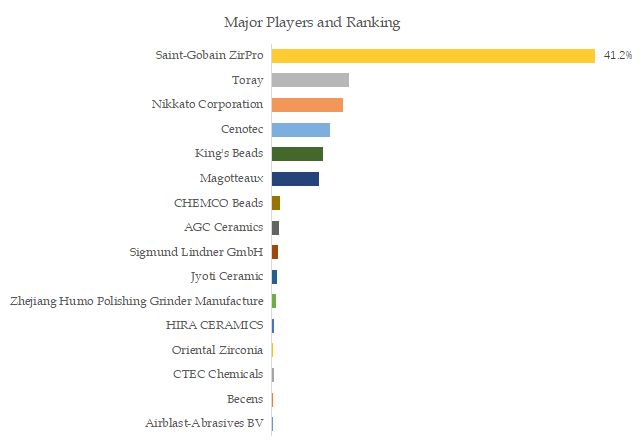 Ceramic Bead Top 16 Players Ranking and Market Share