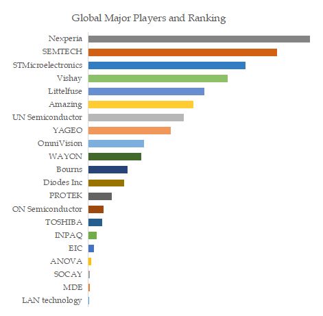 Automotive Transient Suppression Diodes, Global Market Size, The Top Five Players Hold 53.8% of Overall Market