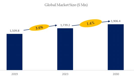 Chemical Diaphragm Pumps Market Size