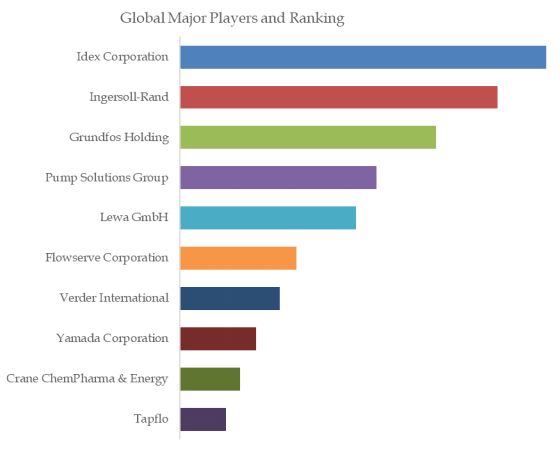 Chemical Diaphragm Pumps Top 10 Players Ranking and Market Share