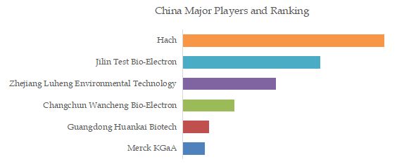 Water Test Strip Top 6 Players Ranking and Market Share