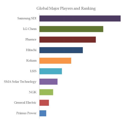 Commercial Energy Storage System Top 5 Players Ranking and Market Share