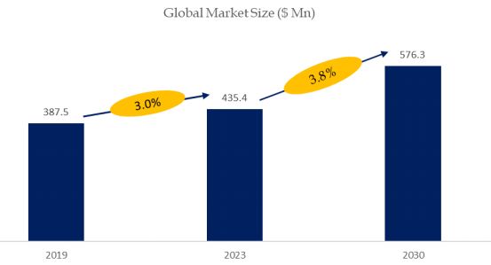 Chemical Peristaltic Pumps Market Size