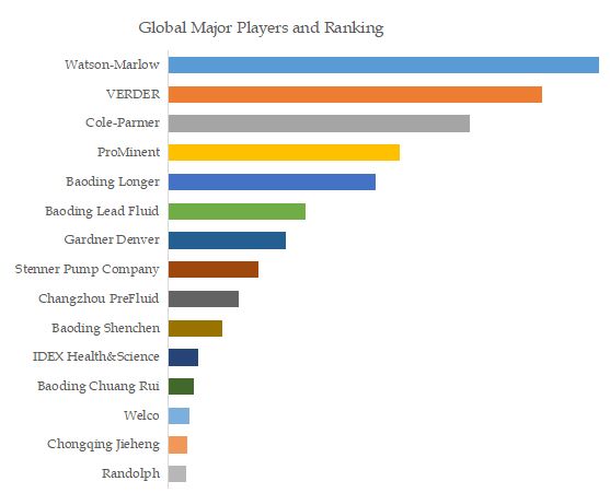 Chemical Peristaltic Pumps Top 15 Players Ranking and Market Share