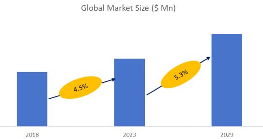 Commercial Fire Barrier Products Market Size