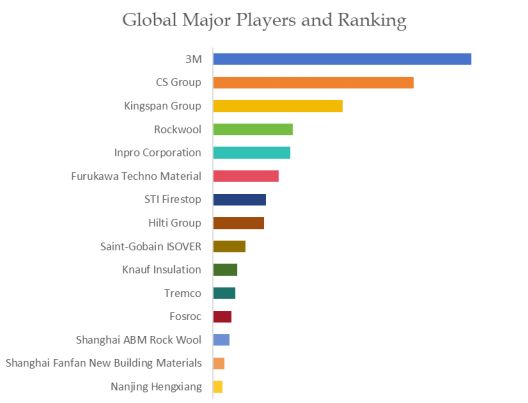 Commercial Fire Barrier Products Top 15 Players Ranking and Market Share