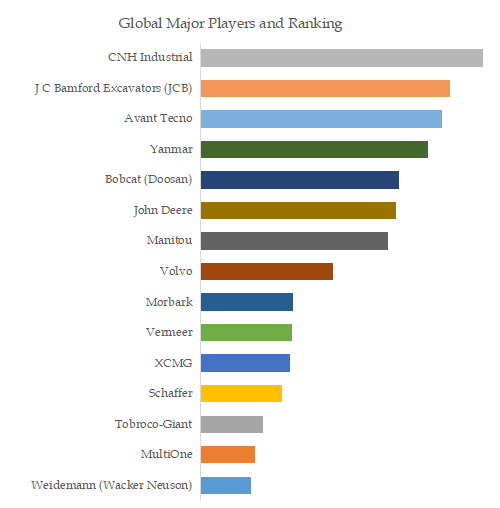 Compact Articulated Loader Top 15 Players Ranking and Market Share 