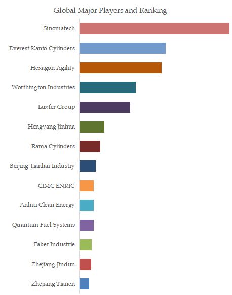  Compressed Natural Gas Cylinders Top 14 Players Ranking and Market Share