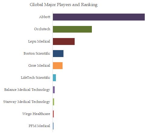 Congenital Heart Occluder Top 10 Players Ranking and Market Share