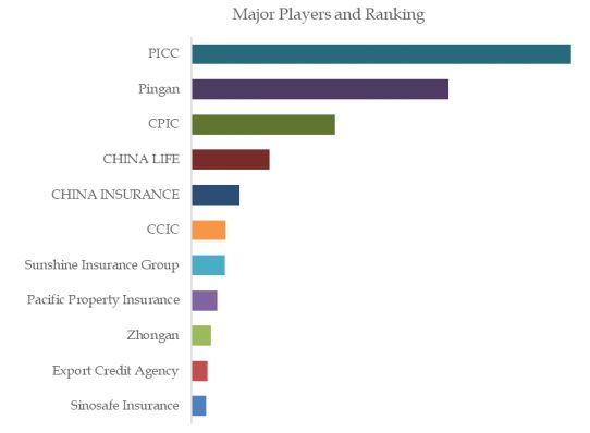 Commercial Property Insurance Top 11 Players Ranking and Market Share