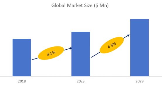 Contactless Smart Card and Security Chip Market Size