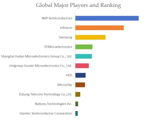 Contactless Smart Card and Security Chip Top 11 Players Ranking and Market Share