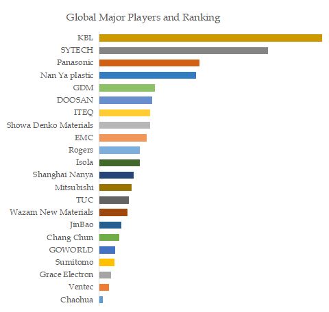 Copper Clad Laminate, Global Market Size, The Top Five Players Hold 47.8% of Overall Market