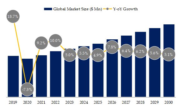 Cosmetic Esters Market Size 