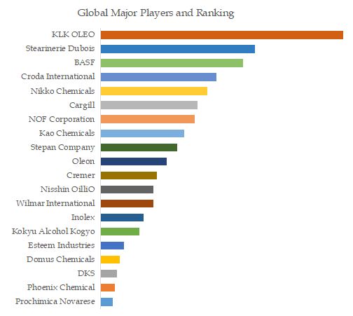 Cosmetic Esters Top 20 Players Ranking and Market Share