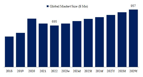 Cotton Spunlace Nonwoven Fabric Market Size