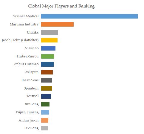 Cotton Spunlace Nonwoven Fabric Top 15 Players Ranking and Market Share