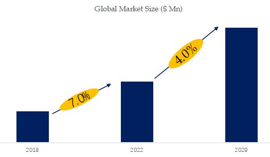 Commercial Satellite Remote Sensing Market Size