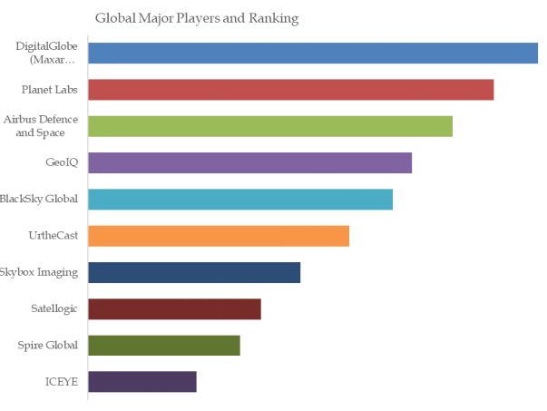 Commercial Satellite Remote Sensing Top 10 Players Ranking and Market Share