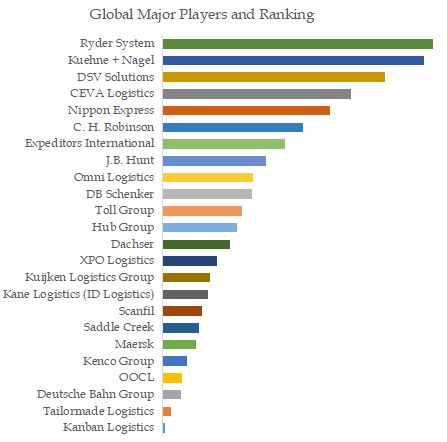 Cross Docking Solution Top 25 Players Ranking and Market Share