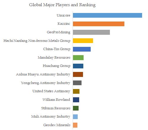 Crude Antimony Top Players Ranking and Market Share