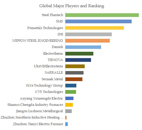 DC Electric Arc Furnaces Top 18 Players Ranking and Market Share