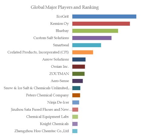 De-icing Granule Top 17 Players Ranking and Market Share