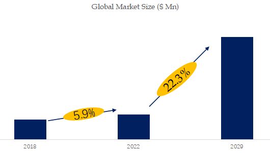 Commercial Vehicle Internet of Vehicles Market Size