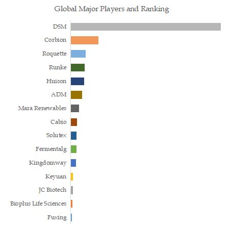 DHA from Algae Top 15 Players Ranking and Market Share