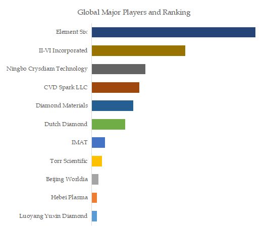 Diamond Optical Windows Top 11 Players Ranking and Market Share