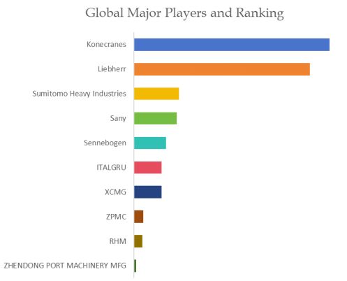 Diesel Engine Mobile Harbor Crane Top 10 Players Ranking and Market Share 