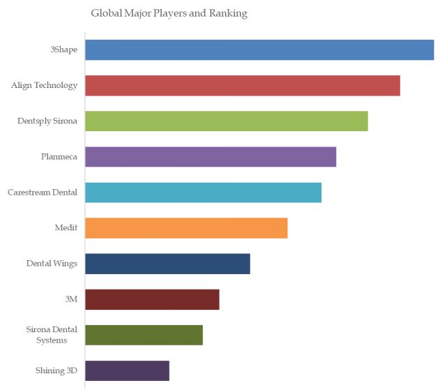 Digital Dental Intraoral Scanner Top 10 Players Ranking and Market Share