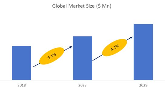 Diesel Off-highway Vehicle Market Size